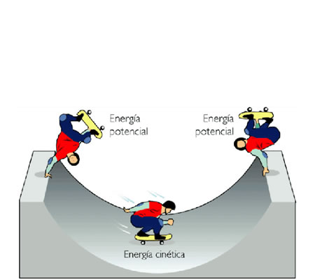Cómo varía la energía durante el recorrido de una rampa
